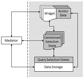 Centralized selection context with direct data binding