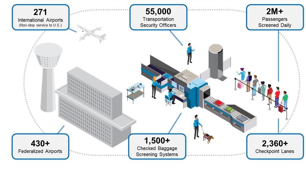 TSA Operational Footprint - Opportunities for Innovation