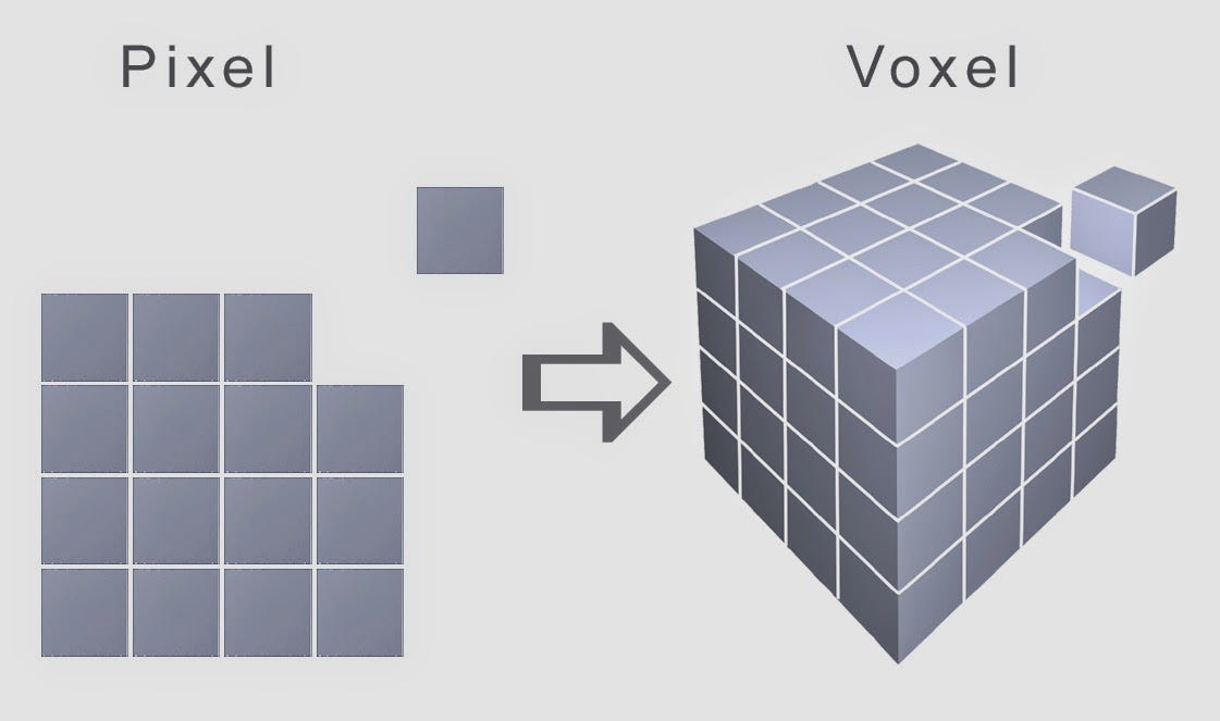 Pixel vs Voxel