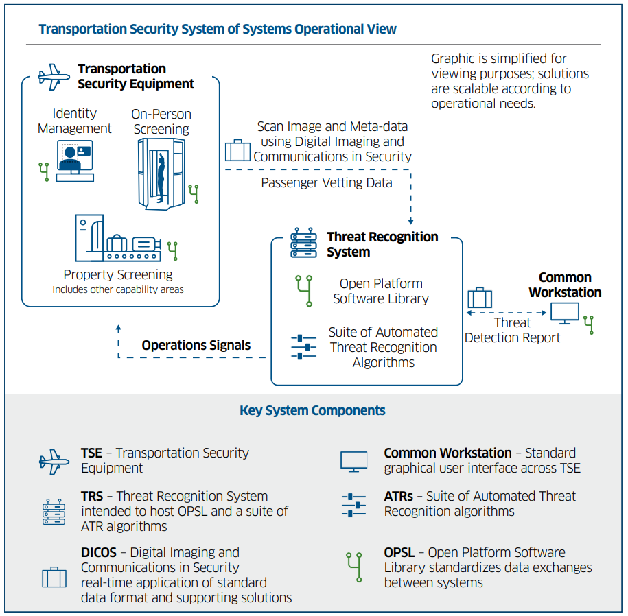 TSA Security System of Systems Operational View