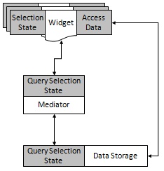 Conventional selection with direct data binding